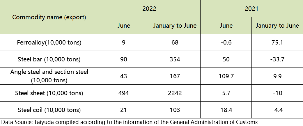 China stainless steel export data for the first half of 2022